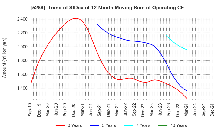 5288 ASIA PILE HOLDINGS CORPORATION: Trend of StDev of 12-Month Moving Sum of Operating CF