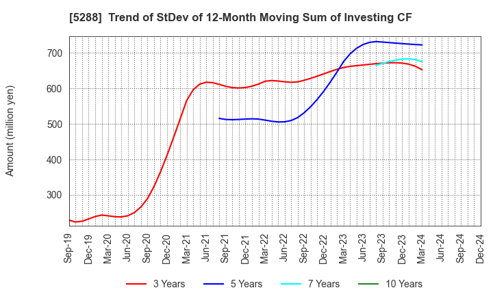 5288 ASIA PILE HOLDINGS CORPORATION: Trend of StDev of 12-Month Moving Sum of Investing CF