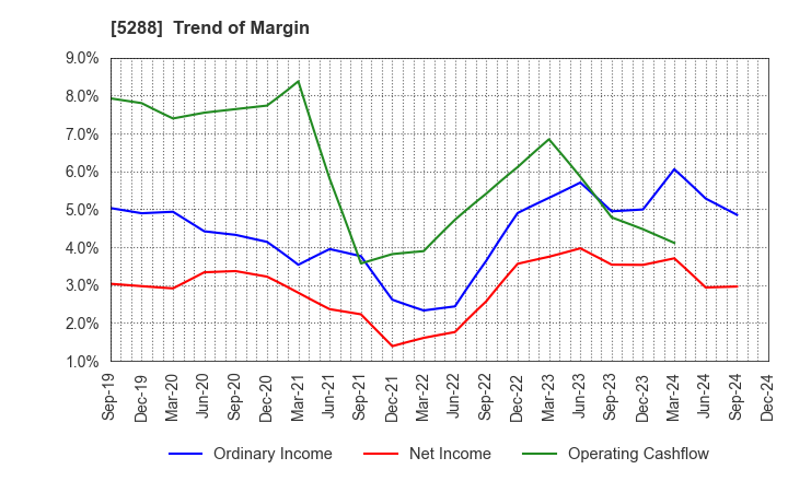 5288 ASIA PILE HOLDINGS CORPORATION: Trend of Margin