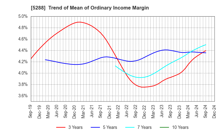 5288 ASIA PILE HOLDINGS CORPORATION: Trend of Mean of Ordinary Income Margin