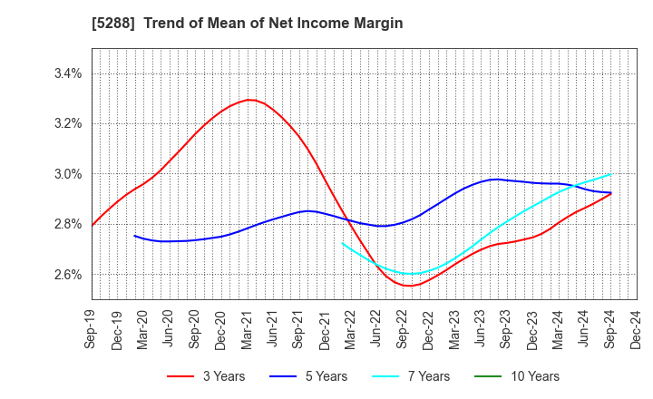 5288 ASIA PILE HOLDINGS CORPORATION: Trend of Mean of Net Income Margin