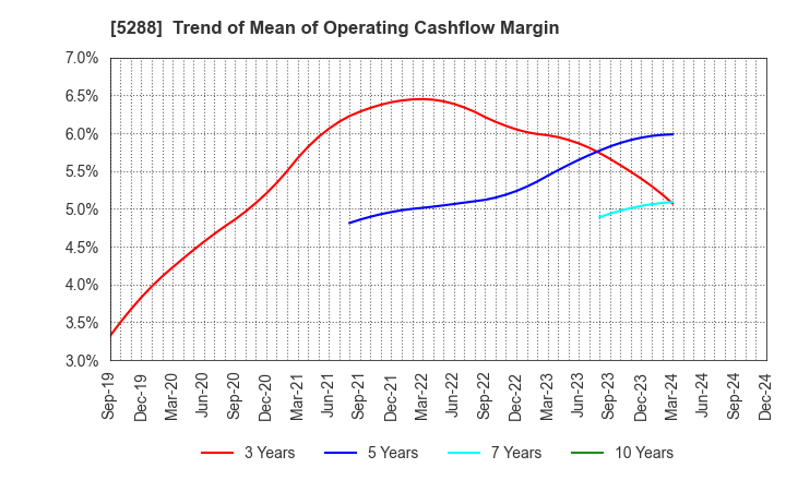 5288 ASIA PILE HOLDINGS CORPORATION: Trend of Mean of Operating Cashflow Margin