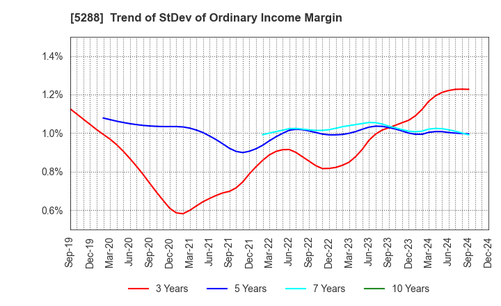 5288 ASIA PILE HOLDINGS CORPORATION: Trend of StDev of Ordinary Income Margin