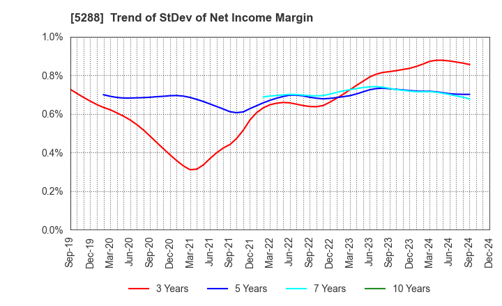 5288 ASIA PILE HOLDINGS CORPORATION: Trend of StDev of Net Income Margin