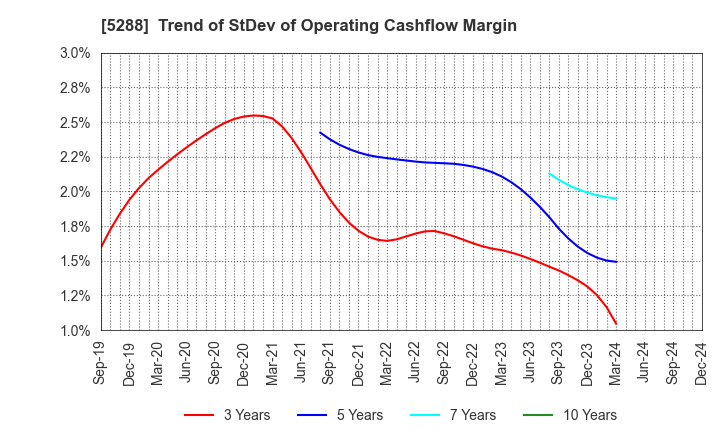 5288 ASIA PILE HOLDINGS CORPORATION: Trend of StDev of Operating Cashflow Margin