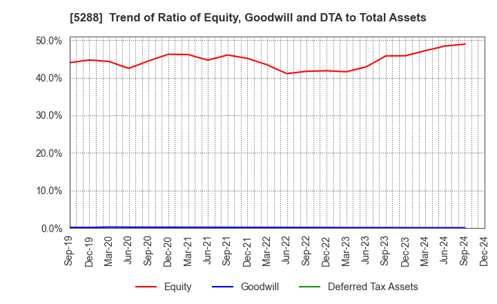 5288 ASIA PILE HOLDINGS CORPORATION: Trend of Ratio of Equity, Goodwill and DTA to Total Assets