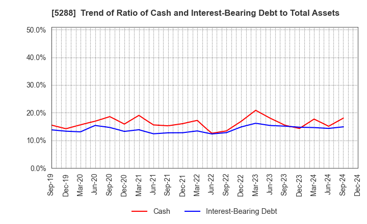 5288 ASIA PILE HOLDINGS CORPORATION: Trend of Ratio of Cash and Interest-Bearing Debt to Total Assets