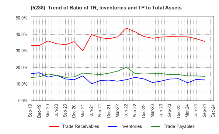 5288 ASIA PILE HOLDINGS CORPORATION: Trend of Ratio of TR, Inventories and TP to Total Assets