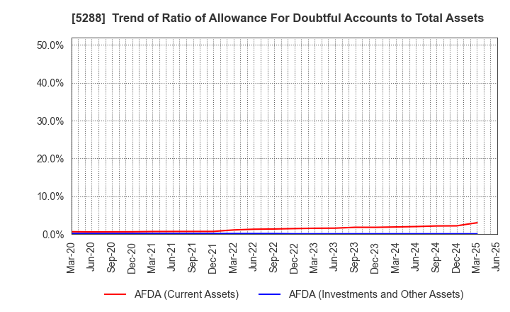 5288 ASIA PILE HOLDINGS CORPORATION: Trend of Ratio of Allowance For Doubtful Accounts to Total Assets