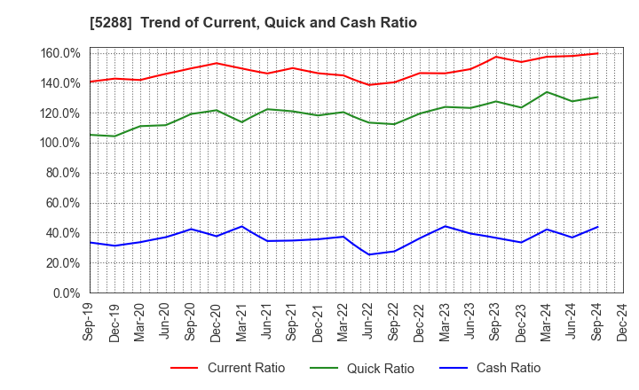 5288 ASIA PILE HOLDINGS CORPORATION: Trend of Current, Quick and Cash Ratio