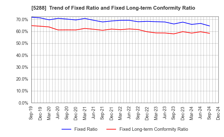 5288 ASIA PILE HOLDINGS CORPORATION: Trend of Fixed Ratio and Fixed Long-term Conformity Ratio