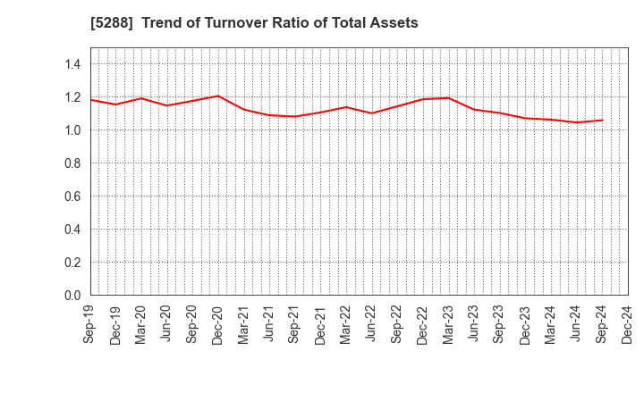 5288 ASIA PILE HOLDINGS CORPORATION: Trend of Turnover Ratio of Total Assets