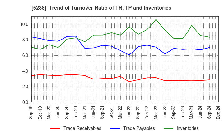 5288 ASIA PILE HOLDINGS CORPORATION: Trend of Turnover Ratio of TR, TP and Inventories