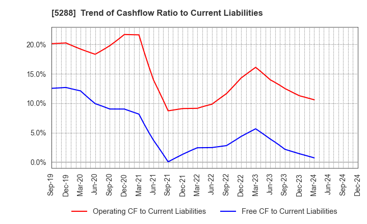 5288 ASIA PILE HOLDINGS CORPORATION: Trend of Cashflow Ratio to Current Liabilities