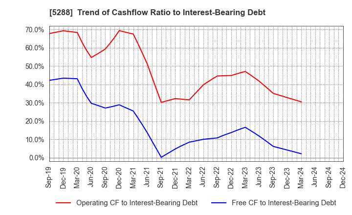 5288 ASIA PILE HOLDINGS CORPORATION: Trend of Cashflow Ratio to Interest-Bearing Debt