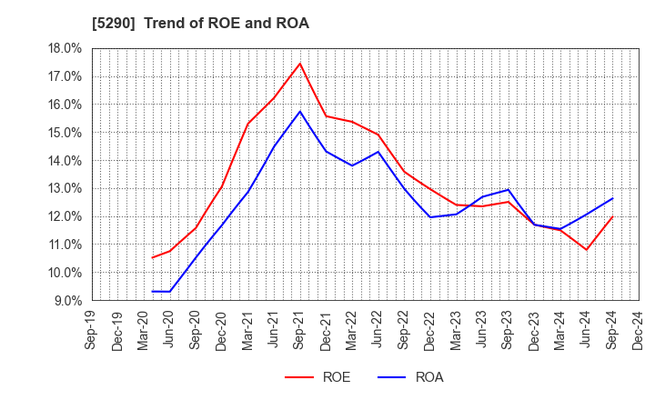 5290 Vertex Corporation: Trend of ROE and ROA