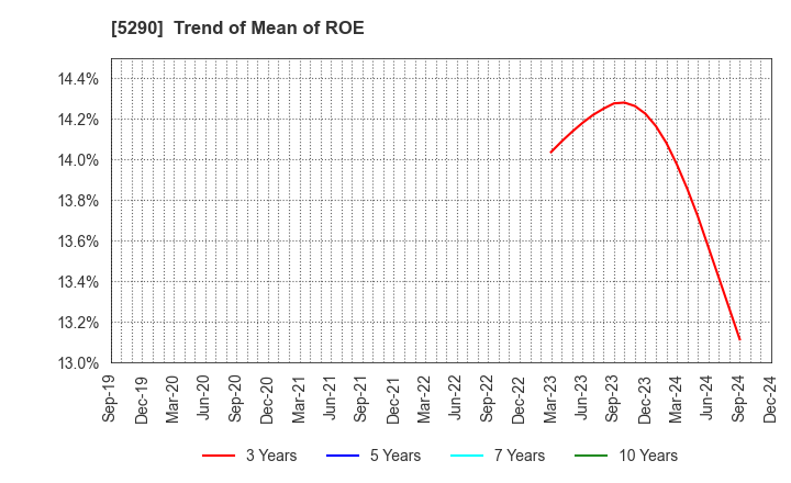 5290 Vertex Corporation: Trend of Mean of ROE