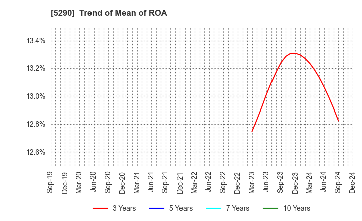 5290 Vertex Corporation: Trend of Mean of ROA