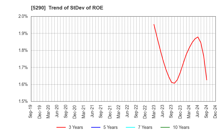 5290 Vertex Corporation: Trend of StDev of ROE