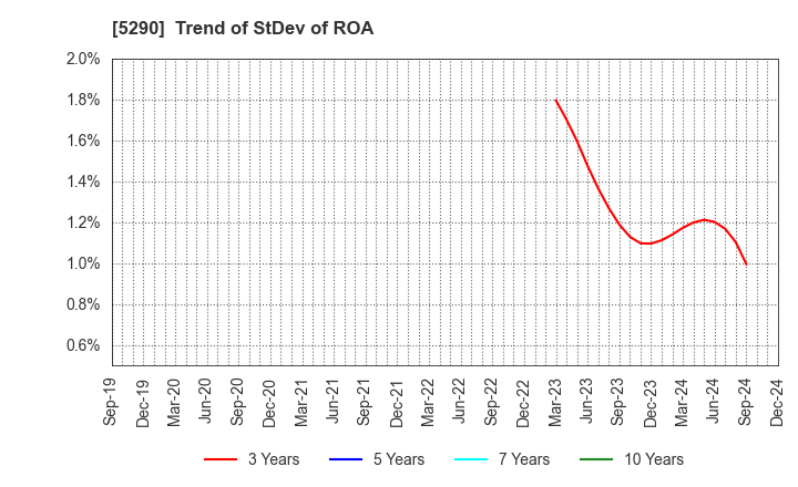 5290 Vertex Corporation: Trend of StDev of ROA