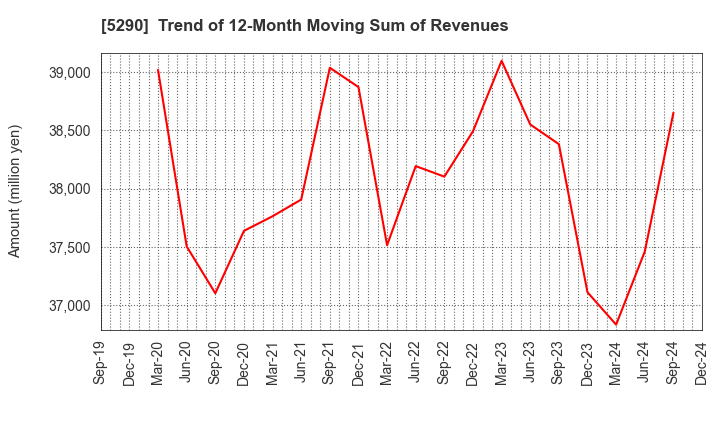 5290 Vertex Corporation: Trend of 12-Month Moving Sum of Revenues