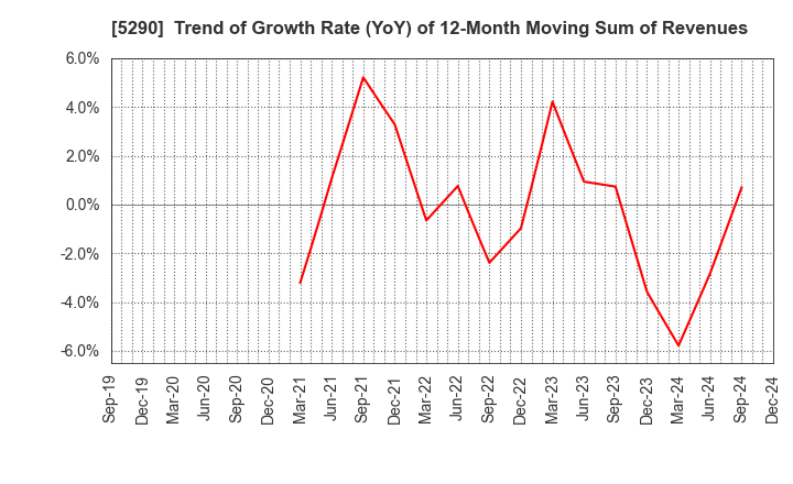 5290 Vertex Corporation: Trend of Growth Rate (YoY) of 12-Month Moving Sum of Revenues