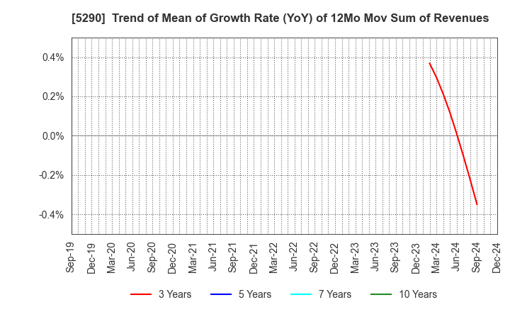 5290 Vertex Corporation: Trend of Mean of Growth Rate (YoY) of 12Mo Mov Sum of Revenues