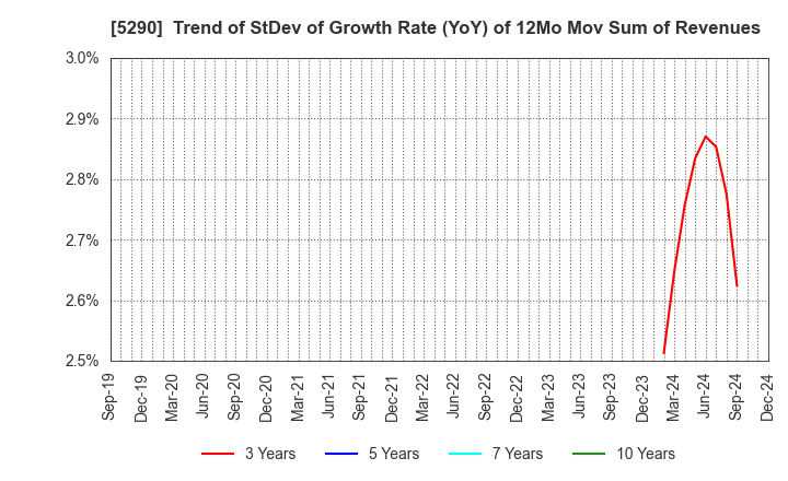 5290 Vertex Corporation: Trend of StDev of Growth Rate (YoY) of 12Mo Mov Sum of Revenues