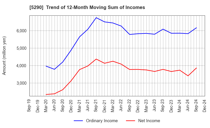 5290 Vertex Corporation: Trend of 12-Month Moving Sum of Incomes