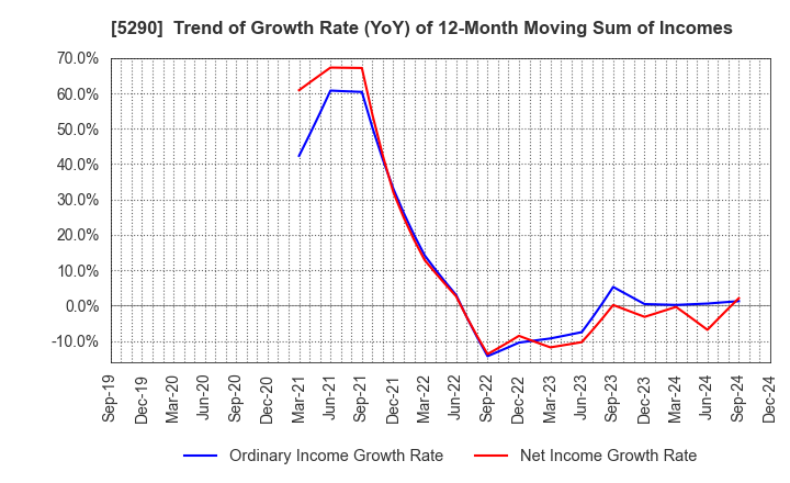 5290 Vertex Corporation: Trend of Growth Rate (YoY) of 12-Month Moving Sum of Incomes