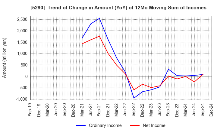 5290 Vertex Corporation: Trend of Change in Amount (YoY) of 12Mo Moving Sum of Incomes