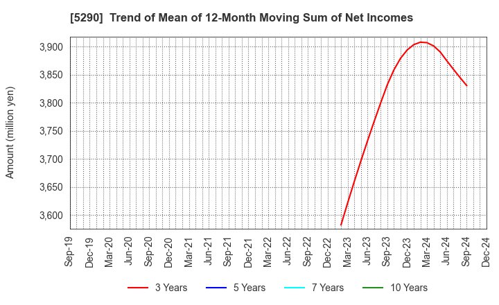 5290 Vertex Corporation: Trend of Mean of 12-Month Moving Sum of Net Incomes