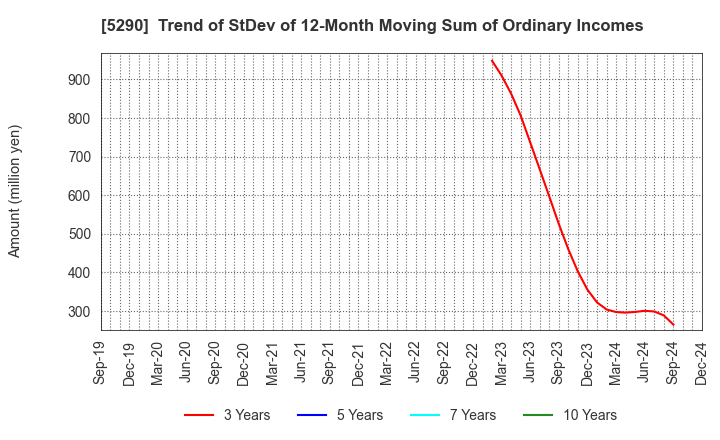 5290 Vertex Corporation: Trend of StDev of 12-Month Moving Sum of Ordinary Incomes