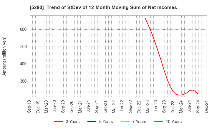 5290 Vertex Corporation: Trend of StDev of 12-Month Moving Sum of Net Incomes