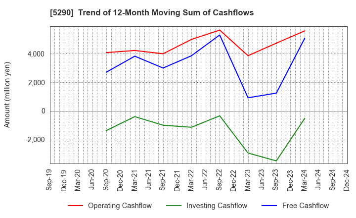 5290 Vertex Corporation: Trend of 12-Month Moving Sum of Cashflows