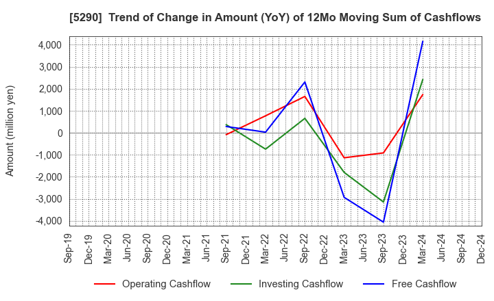 5290 Vertex Corporation: Trend of Change in Amount (YoY) of 12Mo Moving Sum of Cashflows