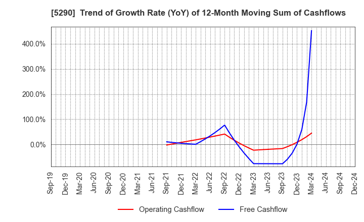 5290 Vertex Corporation: Trend of Growth Rate (YoY) of 12-Month Moving Sum of Cashflows