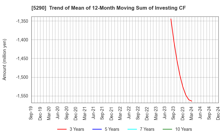 5290 Vertex Corporation: Trend of Mean of 12-Month Moving Sum of Investing CF