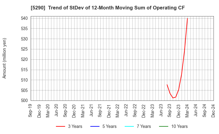 5290 Vertex Corporation: Trend of StDev of 12-Month Moving Sum of Operating CF