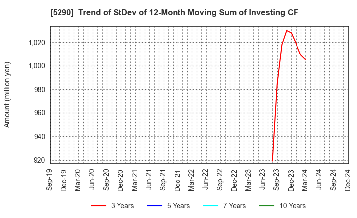 5290 Vertex Corporation: Trend of StDev of 12-Month Moving Sum of Investing CF