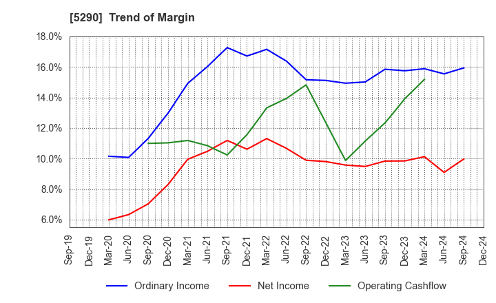 5290 Vertex Corporation: Trend of Margin