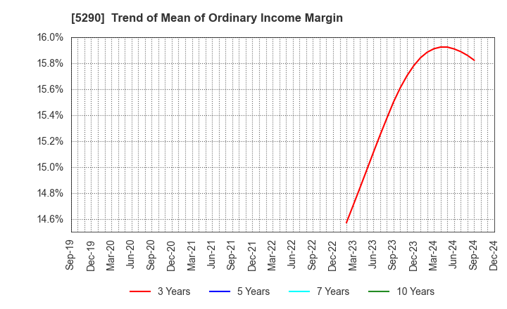 5290 Vertex Corporation: Trend of Mean of Ordinary Income Margin