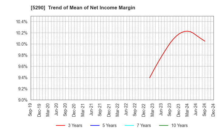 5290 Vertex Corporation: Trend of Mean of Net Income Margin