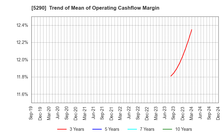 5290 Vertex Corporation: Trend of Mean of Operating Cashflow Margin