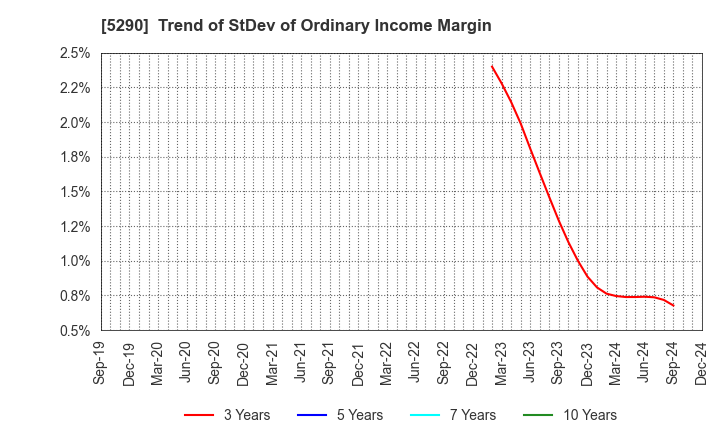 5290 Vertex Corporation: Trend of StDev of Ordinary Income Margin