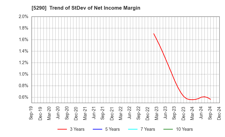 5290 Vertex Corporation: Trend of StDev of Net Income Margin