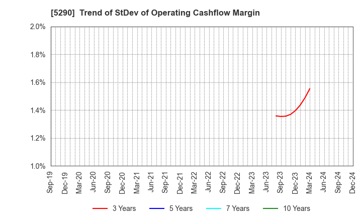 5290 Vertex Corporation: Trend of StDev of Operating Cashflow Margin