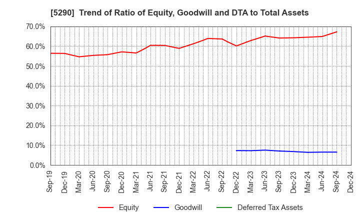 5290 Vertex Corporation: Trend of Ratio of Equity, Goodwill and DTA to Total Assets