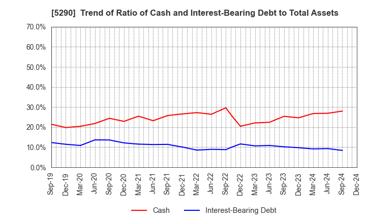 5290 Vertex Corporation: Trend of Ratio of Cash and Interest-Bearing Debt to Total Assets