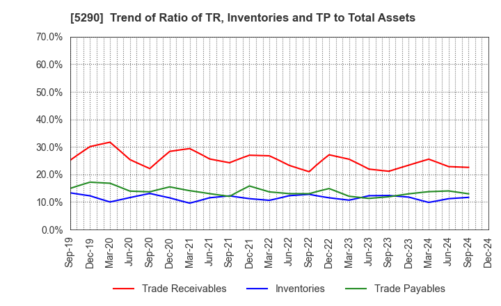 5290 Vertex Corporation: Trend of Ratio of TR, Inventories and TP to Total Assets